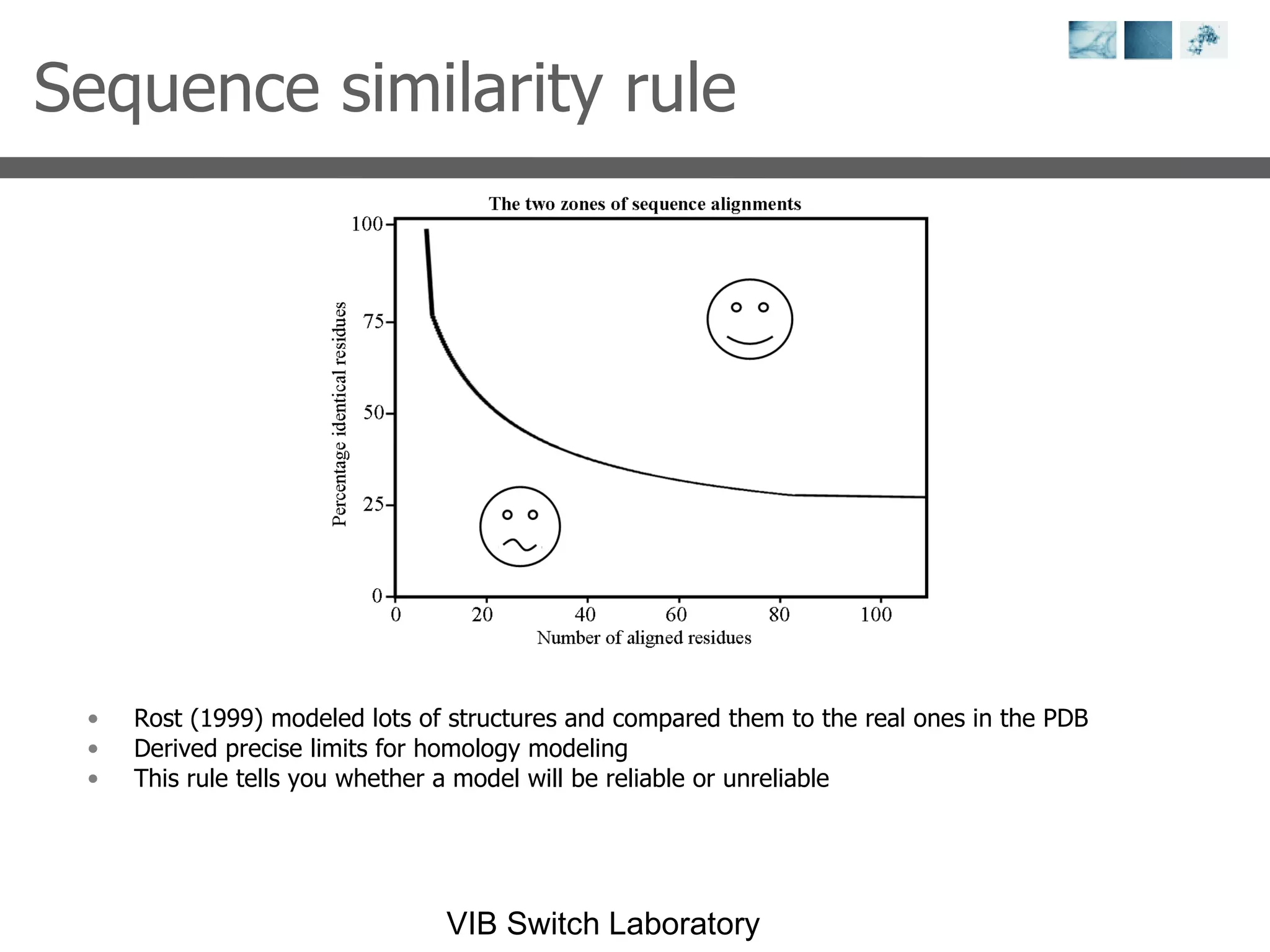 Sequence similarity rule Rost (1999) modeled lots of structures and compared them to the real ones in the PDB Derived precise limits for homology modeling This rule tells you whether a model will be reliable or unreliable 