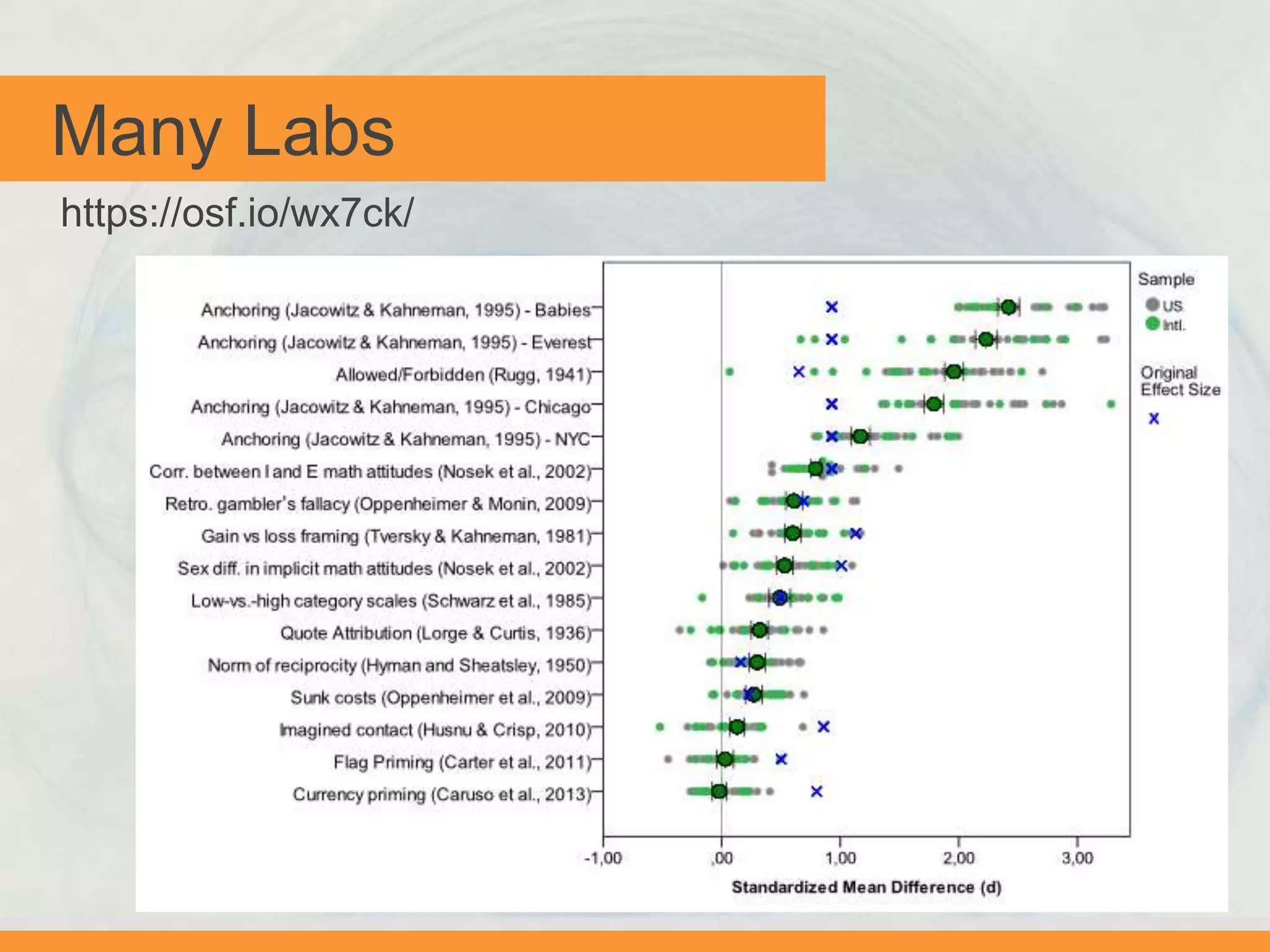 Many Labs
https://osf.io/wx7ck/
 