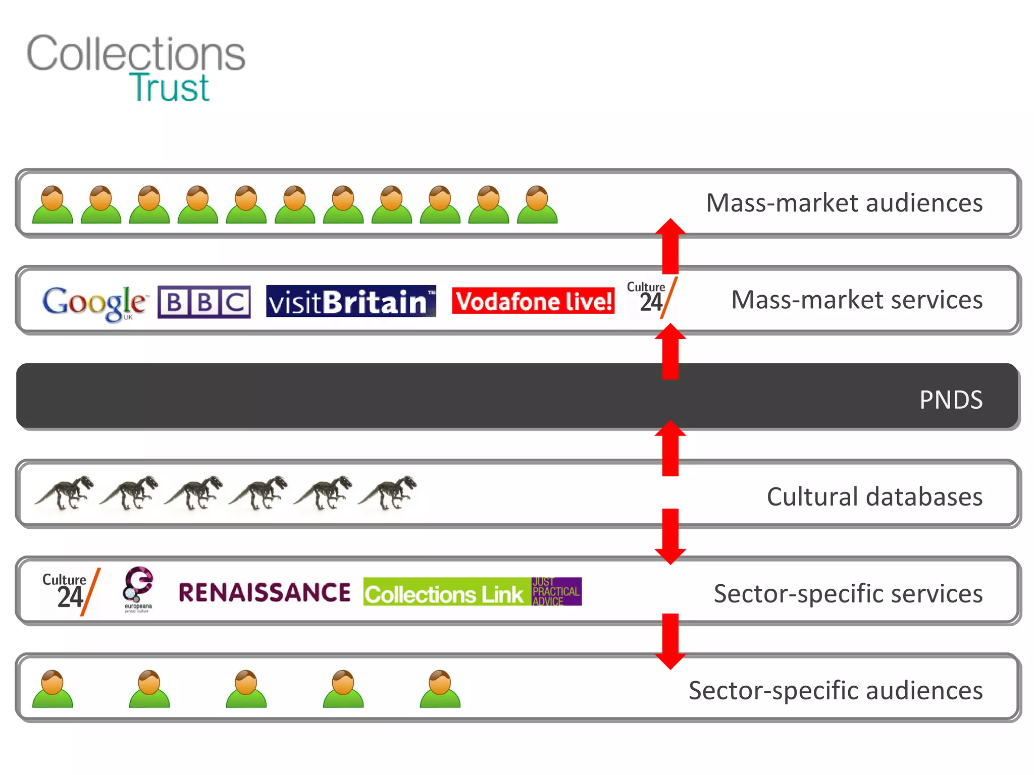 Mass-market audiences Mass-market services PNDS Cultural databases Sector-specific services Sector-specific audiences 