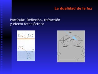 La dualidad de la luz
Partícula: Reflexión, refracción
y efecto fotoeléctrico
 