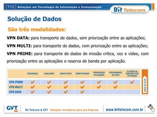 Solução de Dados
São três modalidades:
VPN DATA: para transporte de dados, sem priorização entre as aplicações;
VPN MULTI: para transporte de dados, com priorização entre as aplicações;
VPN PRIME: para transporte de dados de missão crítica, voz e vídeo, com
priorização entre as aplicações e reserva de banda por aplicação.
 