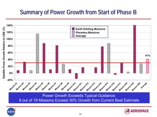 Satellite Power Growth Relative to CBE (%)

                                                                          M
                                                                           is




                                                                                          -20%
                                                                                                    0%
                                                                                                         20%
                                                                                                               40%
                                                                                                                           60%
                                                                                                                                 80%
                                                                                                                                       100%
                                                                                                                                                       120%
                                                                                                                                                                        140%
                                                                              si
                                                                                 on
                                                                          M         #1
                                                                           is
                                                                              si
                                                                                 on
                                                                          M         #2
                                                                           is
                                                                              si
                                                                                 on
                                                                          M         #3
                                                                           is
                                                                              si
                                                                                 on
                                                                          M         #4
                                                                           is
                                                                              si
                                                                                 on
                                                                          M         #5
                                                                           is
                                                                              si
                                                                                 on
                                                                          M         #6
                                                                           is
                                                                              si
                                                                                 on
                                                                          M         #7
                                                                           is
                                                                              si
                                                                                 on
                                                                          M         #8
                                                                           is
                                                                              si
                                                                                 on
                                                                         M          #9
                                                                          is
                                                                             si
                                                                                on
                                                                         M         #1
                                                                          is          0
                                                                             si
                                                                                on
                                                                         M         #1




11
                                                                          is          1
                                                                             si
                                                                                on
                                                                                                                                              Average




                                                                         M         #1
                                                                          is          2
                                                                             si
                                                                                on
                                                                         M         #1
                                                                          is          3
                                                                             si
                                                                                on
                                                                                                                                              Planetary Missions




                                                                         M         #1
                                                                          is          4
                                                                             si
                                                                                on
                                                                                                                                              Earth Orbiting Missions




                                                                         M         #1
                                                                          is          5
                                                                             si
                                                                                on
                                                                         M         #1
                                                                          is          6
                   Power Growth Exceeds Typical Guidance:



                                                                             si
                                                                                on
                                                                         M         #1
                                                                          is          7
                                                                             si
                                                                                on
                                                                         M         #1
                                                                          is          8
                                                                             si
                                                                                on
                                                                         M         #1
                                                                          is          9
                                                                             si
                                                                                                                                                                               Summary of Power Growth from Start of Phase B




                                                                                on
     8 out of 19 Missions Exceed 30% Growth from Current Best Estimate




                                                                                   #2
                                                                                      0
                                                                             A
                                                                                ve
                                                                                  ra
                                                                                    ge
                                                                                                                     41%
 