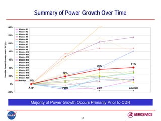 Summary of Power Growth Over Time

                                      140%
                                             Mission #1
                                             Mission #2
                                             Mission #3
                                      120%
                                             Mission #4
                                             Mission #5
                                             Mission #6
Satellite Power Growth over CBE (%)




                                      100%
                                             Mission #7
                                             Mission #8
                                             Mission #9
                                      80%    Mission #10
                                             Mission #11
                                             Mission #12
                                      60%    Mission #13
                                             Mission #14
                                             Mission #15
                                                                                                                    41%
                                                                                              36%
                                      40%    Mission #16
                                             Mission #17
                                             Mission #18                    19%
                                      20%    Mission #19
                                             Mission #20
                                             Average       0%
                                       0%

                                                       ATP                  PDR               CDR               Launch
                                      -20%




                                                           Majority of Power Growth Occurs Primarily Prior to CDR


                                                                                      12
 
