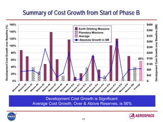 Development Cost Growth over Baseline (%)

                                                           M
                                                            is




                                                                           0%
                                                                                 20%
                                                                                             40%
                                                                                                          60%
                                                                                                                  80%
                                                                                                                           100%
                                                                                                                                         120%
                                                                                                                                                       140%
                                                                                                                                                                160%
                                                               si
                                                                  on
                                                           M         #1
                                                            is
                                                               si
                                                                  on
                                                           M         #2
                                                            is
                                                               si
                                                                  on
                                                           M         #3
                                                            is
                                                               si
                                                                  on
                                                           M         #4
                                                            is
                                                               si
                                                                  on
                                                           M         #5
                                                            is
                                                               si
                                                                  on
                                                           M         #6
                                                            is
                                                               si
                                                                  on
                                                           M         #7
                                                            is
                                                               si
                                                                  on
                                                           M         #8
                                                            is
                                                               si
                                                                  on
                                                          M          #9
                                                           is
                                                              si
                                                                 on
                                                          M         #1
                                                           is
                                                              si       0
                                                                 on
                                                          M         #1
                                                           is
                                                              si       1
                                                                 on
                                                          M




13
                                                                    #1
                                                           is
                                                              si       2
                                                                 on
                                                                                                                                    Average




                                                          M         #1
                                                           is
                                                              si       3
                                                                 on
                                                          M         #1
                                                           is
                                                              si       4
                                                                 on
                                                          M         #1
                                                                                                                                    Planetary Missions




                                                           is
                                                              si       5
                                                                 on
                                                          M         #1
                                                                                                                                    Absolute Growth in $M
                                                                                                                                    Earth Orbiting Missions




                                                           is
                                                              si       6
                                                                 on
                                                          M         #1
                                                           is
                                                              si       7
           Development Cost Growth is Significant:



                                                                 on
                                                          M         #1
                                                           is
                                                              si       8
                                                                 on
                                                          M         #1
                                                           is
                                                              si       9
                                                                 on
     Average Cost Growth, Over & Above Reserves, is 56%




                                                                    #2
                                                                       0
                                                              A
                                                                 ve
                                                                   ra
                                                                                                                                                                       Summary of Cost Growth from Start of Phase B




                                                                     ge
                                                                                                           56%




                                                                           $-
                                                                                $40
                                                                                       $80
                                                                                                   $120
                                                                                                           $160
                                                                                                                  $200
                                                                                                                         $240
                                                                                                                                  $280
                                                                                                                                                $320
                                                                                                                                                         $360
                                                                                                                                                                $400




                                                                           Development Cost Growth over Baseline ($M)
 