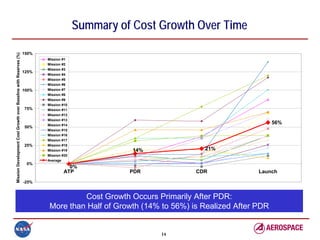 Summary of Cost Growth Over Time

                                                                  150%
Mission Development Cost Growth over Baseline with Reserves (%)




                                                                         Mission #1
                                                                         Mission #2
                                                                         Mission #3
                                                                  125%
                                                                         Mission #4
                                                                         Mission #5
                                                                         Mission #6
                                                                  100%   Mission #7
                                                                         Mission #8
                                                                         Mission #9
                                                                         Mission #10
                                                                  75%    Mission #11
                                                                         Mission #12
                                                                         Mission #13
                                                                         Mission #14
                                                                                                                                        56%
                                                                  50%
                                                                         Mission #15
                                                                         Mission #16
                                                                         Mission #17
                                                                  25%    Mission #18
                                                                         Mission #19              14%              21%
                                                                         Mission #20
                                                                         Average
                                                                   0%
                                                                                   0%
                                                                                 ATP             PDR             CDR              Launch
                                                                  -25%


                                                                                   Cost Growth Occurs Primarily After PDR:
                                                                          More than Half of Growth (14% to 56%) is Realized After PDR


                                                                                                        14
 