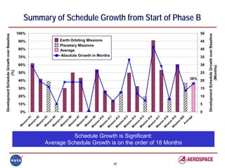 Development Schedule Growth over Baseline
                                                                                                (%)

                                                             M
                                                              is




                                                                             0%
                                                                                  10%
                                                                                        20%
                                                                                              30%
                                                                                                    40%
                                                                                                           50%
                                                                                                                 60%
                                                                                                                       70%
                                                                                                                                80%
                                                                                                                                           90%
                                                                                                                                                    100%
                                                                 si
                                                                    on
                                                             M         #1
                                                              is
                                                                 si
                                                                    on
                                                             M         #2
                                                              is
                                                                 si
                                                                    on
                                                             M         #3
                                                              is
                                                                 si
                                                                    on
                                                             M         #4
                                                              is
                                                                 si
                                                                    on
                                                             M         #5
                                                              is
                                                                 si
                                                                    on
                                                             M         #6
                                                              is
                                                                 si
                                                                                                                        Average




                                                                    on
                                                             M         #7
                                                              is
                                                                 si
                                                                    on
                                                             M         #8
                                                              is
                                                                 si
                                                                    on
                                                            M
                                                                                                                        Planetary Missions




                                                             is        #9
                                                                si
                                                                   on
                                                            M
                                                                                                                        Earth Orbiting Missions




                                                                      #1
                                                             is          0
                                                                si
                                                                   on
                                                            M
                                                                                                                        Absolute Growth in Months




                                                                      #1
                                                             is          1
                                                                si
                                                                   on




15
                                                            M         #1
                                                             is          2
                                                                si
                                                                   on
                                                            M         #1
                                                             is          3
                                                                si
                                                                   on
                                                            M         #1
                                                             is          4
                                                                si
                                                                   on
                                                            M         #1
                                                             is          5
                                                                si
                                                                   on
                                                            M         #1
                                                             is          6
               Schedule Growth is Significant:

                                                                si
                                                                   on
                                                            M         #1
                                                             is          7
                                                                si
                                                                   on
                                                            M         #1
                                                             is          8
                                                                si
                                                                   on
                                                            M         #1
                                                             is          9
                                                                si
                                                                   on
     Average Schedule Growth is on the order of 18 Months




                                                                      #2
                                                                A        0
                                                                   ve
                                                                     ra
                                                                       ge
                                                                                                     38%
                                                                                                                                                           Summary of Schedule Growth from Start of Phase B




                                                                             0
                                                                                  5
                                                                                        10
                                                                                              15
                                                                                                    20
                                                                                                           25
                                                                                                                 30
                                                                                                                       35
                                                                                                                                40
                                                                                                                                           45
                                                                                                                                                    50




                                                                              Development Schedule Growth over Baseline
                                                                                             (Months)
 