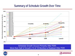 Summary of Schedule Growth Over Time
                                                    100%
                                                           Mission #1
                                                           Mission #2
                                                           Mission #3
Mission Development Schedule Growth over Plan (%)




                                                           Mission #4
                                                    80%
                                                           Mission #5
                                                           Mission #6
                                                           Mission #7
                                                           Mission #8
                                                    60%    Mission #9
                                                           Mission #10                                               18 months
                                                           Mission #11             5 months        8 months
                                                           Mission #12
                                                    40%    Mission #13
                                                           Mission #14
                                                                                                                          38%
                                                           Mission #15
                                                           Mission #16
                                                           Mission #17
                                                    20%
                                                           Mission #18                                 17%
                                                           Mission #19
                                                           Mission #20                10%
                                                           Average
                                                     0%

                                                                    ATP             PDR              CDR              Launch

                                                    -20%



                                                                      Schedule Growth Occurs Primarily After PDR:
                                                             More than Half of Growth (13 of 18 Months) is Realized After PDR


                                                                                              16
 