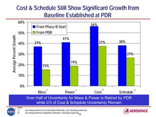 Cost & Schedule Still Show Significant Growth from
                               Baseline Established at PDR
                         60%
                                                                                                  56%
                                            From Phase B Start
                         50%                From PDR
Average Percent Growth




                                                                      41%
                         40%              37%                                                           37%   38%


                         30%                                                                                        27%

                                                                              19%
                         20%                      15%

                         10%

                           0%
                                                                                                         2
                                       Mass             Power          Cost           Schedule
                                                      1                            1                                      2


                                 Over Half of Uncertainty for Mass & Power is Retired by PDR
                                      while 2/3 of Cost & Schedule Uncertainty Remain
                         Note:
                         1)      As measured from Current Best Estimate, not including reserves
                         2)      As measured from baseline estimate, including reserves
                                                                                       18
 