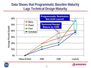 Data Shows that Programmatic Baseline Maturity
                                 Lags Technical Design Maturity

                                                    Programmatic Realization
                         60%                            Not Until Launch
                                         Mass
                         50%             Power       Technical Design
Average Percent Growth




                                                      Mature by CDR
                                         Cost
                         40%             Schedule

                         30%

                         20%

                         10%

                         0%
                               Phase B Start        PDR           CDR          Launch


                                                          19
 