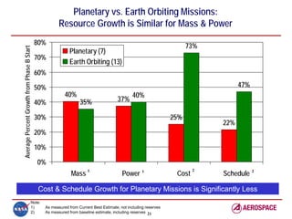 Planetary vs. Earth Orbiting Missions:
                                                      Resource Growth is Similar for Mass & Power
                                            80%                                                                       73%
Average Percent Growth from Phase B Start


                                                            Planetary (7)
                                            70%
                                                            Earth Orbiting (13)
                                            60%

                                            50%                                                                                   47%
                                                         40%                                  40%
                                            40%                  35%                 37%

                                            30%                                                                 25%
                                                                                                                            22%
                                            20%

                                            10%

                                            0%
                                                            Mass                        Power 1                  Cost       Schedule 2
                                                                     1                                                  2



                                             Cost & Schedule Growth for Planetary Missions is Significantly Less
                                    Note:
                                    1)         As measured from Current Best Estimate, not including reserves
                                    2)         As measured from baseline estimate, including reserves 21
 