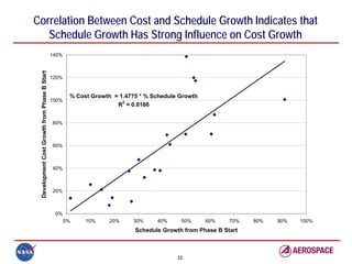 Correlation Between Cost and Schedule Growth Indicates that
   Schedule Growth Has Strong Influence on Cost Growth
                                              140%
 Development Cost Growth from Phase B Start




                                              120%


                                                      % Cost Growth = 1.4775 * % Schedule Growth
                                              100%
                                                                     R2 = 0.6166


                                              80%



                                              60%



                                              40%



                                              20%



                                               0%
                                                     0%    10%     20%    30%     40%     50%      60%    70%   80%   90%   100%
                                                                           Schedule Growth from Phase B Start



                                                                                         22
 