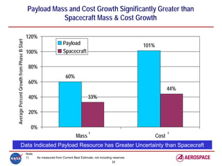 Payload Mass and Cost Growth Significantly Greater than
                                                        Spacecraft Mass & Cost Growth

                                            120%
Average Percent Growth from Phase B Start



                                                                      Payload                                        101%
                                            100%                      Spacecraft

                                             80%
                                                                        60%
                                             60%
                                                                                                                                   44%
                                             40%                                        33%

                                             20%

                                               0%
                                                                               Mass                                         Cost
                                                                                        1                                          1



                     Data Indicated Payload Resource has Greater Uncertainty than Spacecraft
                                            Note:
                                            1)      As measured from Current Best Estimate, not including reserves
                                                                                                         23
 