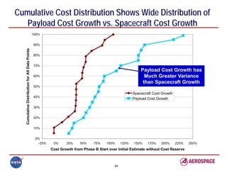 Cumulative Cost Distribution Shows Wide Distribution of
   Payload Cost Growth vs. Spacecraft Cost Growth
                                                 100%


                                                 90%
   Cumulative Distribution for All Data Points




                                                 80%


                                                 70%
                                                                                                             Payload Cost Growth has
                                                 60%                                                           Much Greater Variance
                                                                                                              than Spacecraft Growth
                                                 50%

                                                                                                         Spacecraft Cost Growth
                                                 40%
                                                                                                         Payload Cost Growth

                                                 30%


                                                 20%


                                                 10%


                                                  0%
                                                    -25%    0%     25%     50%    75%    100%     125%   150%    175%   200%      225%   250%
                                                           Cost Growth from Phase B Start over Initial Estimate without Cost Reserve



                                                                                             24
 