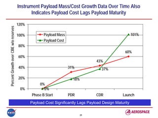 Instrument Payload Mass/Cost Growth Data Over Time Also
                                              Indicates Payload Cost Lags Payload Maturity

                                       120%
Percent Growth over CBE w/o reserves




                                       100%          Payload Mass                                       101%
                                                     Payload Cost
                                       80%
                                                                                                  60%
                                       60%
                                                                                  43%
                                       40%                          31%              37%

                                       20%                            18%
                                                   0%
                                        0%           0%
                                              Phase B Start         PDR           CDR            Launch
                                              Payload Cost Significantly Lags Payload Design Maturity


                                                                            25
 