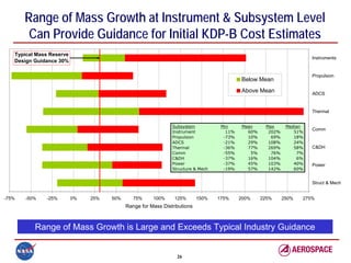 Range of Mass Growth at Instrument & Subsystem Level
        Can Provide Guidance for Initial KDP-B Cost Estimates
   Typical Mass Reserve
                                                                                                                      Instruments
   Design Guidance 30%

                                                                                                                      Propulsion
                                                                                          Below Mean
                                                                                          Above Mean                  ADCS


                                                                                                                      Thermal


                                                              Subsystem           Min      Mean     Max      Median
                                                                                                                      Comm
                                                              Instrument            11%      60%     202%       51%
                                                              Propulsion           -73%      10%      69%       18%
                                                              ADCS                 -21%      29%     108%       24%
                                                              Thermal              -36%      77%     269%       58%   C&DH
                                                              Comm                 -55%       5%      76%        7%
                                                              C&DH                 -37%      16%     104%        6%
                                                              Power                -37%      45%     103%       40%   Power
                                                              Structure & Mech     -19%      57%     142%       60%


                                                                                                                      Struct & Mech


-75%   -50%   -25%        0%   25%   50%      75%     100%     125%       150%   175%     200%     225%     250%   275%
                                           Range for Mass Distributions



          Range of Mass Growth is Large and Exceeds Typical Industry Guidance


                                                                26
 