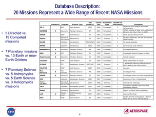 Database Description:
       20 Missions Represent a Wide Range of Recent NASA Missions
                                                                                          Key         Launch Acquisition Number of
                                        Planetary?    Program       Science Type        Center(s)      Year     Type     Instruments                  Comments
                                                                                                                                       Advanced land imaging technology
                          EO-1                       NMP         Earth Science            GSFC         2000   Competed       5
                                                                                                                                       demonstrator
                                                                                                                                       Collect samples of solar wind particles at
                          GENESIS           X        Discovery   Planetary Science          JPL        2001   Competed       4
                                                                                                                                       L1 point and return them to Earth
• 5 Directed vs.          GRACE                      ESSP        Earth Science              JPL        2002   Competed       6         Earth Gravity Measurement

  15 Competed             Spitzer
                                                     Physics of
                                                     the Cosmos
                                                                Astrophysics                JPL        2003    Directed      4
                                                                                                                                       IR space telescope, the last of the Great
                                                                                                                                       Observatories
  missions                GALEX                      Explorers   Astrophysics           JPL/CalTech    2003   Competed       1         UV space telescope

                          SWIFT                      Explorers   Astrophysics             GSFC         2004   Competed       4         Gamma Ray burst detector

                          MESSENGER         X        Discovery   Planetary Science         APL         2004   Competed       7         Investigate Mercury
• 7 Planetary missions    MRO               X        MEP         Planetary Science          JPL        2005    Directed      7         Investigate history of water on Mars

  vs. 13 Earth or near-   Deep Impact       X        Discovery   Planetary Science          JPL        2005   Competed       3         Comet impactor

  Earth Orbiters          Cloudsat                   ESSP        Earth Science              JPL        2006   Competed       1         Radar observation of clouds
                                                                                                                                       2 spacecraft looking at solar dynamics -
                          STEREO                     STP         Heliospheric Science   GSFC/APL       2006    Directed      4
                                                                                                                                       Earth leading and trailing orbits
                          CALIPSO                    ESSP        Earth Science             LARC        2006   Competed       3         Aerosols
• 7 Planetary Science     New
                                            X
                                                     New
                                                                 Planetary Science         APL         2006   Competed       7         Investigate Pluto
                          Horizons                   Frontiers
  vs. 5 Astrophysics      DAWN              X        Discovery   Planetary Science          JPL        2007   Competed       2         Investigate Ceres and Vesta protoplanets

  vs. 5 Earth Science     AIM                        Explorers   Heliospheric Science      LASP        2007   Competed       3         Aeronomy of Ice in Mesosphere

  vs. 3 Heliophysics      Fermi
                          (GLAST)
                                                     Physics of
                                                     the Cosmos
                                                                Astrophysics              GSFC         2008    Directed      2         Gamma Ray Telescope
                                                                                                                                       Interaction between solar wind and
  missions                IBEX                       Explorers   Heliospheric Science     GSFC         2008   Competed       2
                                                                                                                                       interstellar medium
                          Kepler                     Discovery   Astrophysics               JPL        2009   Competed       1         Search for Earth-sized exoplanets
                                                     Robotic     ESMD/Planetary
                          LRO               X                                             GSFC         2009    Directed      7         Origin of the Moon
                                                     Lunar       Science
                                                                                                                                       Carbon Dioxide Investigation. Mission
                          OCO                        ESSP        Earth Science              JPL        2009   Competed       1
                                                                                                                                       failed due to launch vehicle failure




                                                                                6
 