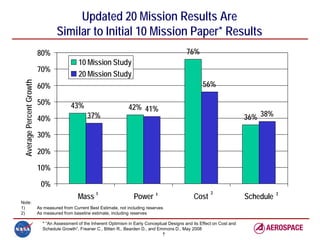 Updated 20 Mission Results Are
                                  Similar to Initial 10 Mission Paper* Results
                         80%                                                                      76%
                                             10 Mission Study
                         70%
                                             20 Mission Study
                                                                                                          56%
Average Percent Growth




                         60%

                         50%             43%                          42% 41%
                         40%                     37%                                                                          36% 38%

                         30%

                         20%

                         10%

                          0%
                                             Mass                       Power 1                       Cost                    Schedule
                                                      1                                                       2                          2
Note:
1)                       As measured from Current Best Estimate, not including reserves
2)                       As measured from baseline estimate, including reserves

                           * “An Assessment of the Inherent Optimism in Early Conceptual Designs and its Effect on Cost and
                           Schedule Growth”, Freaner C., Bitten R., Bearden D., and Emmons D., May 2008
                                                                                      7
 