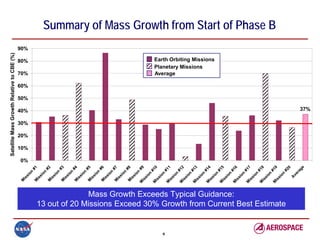 Satellite Mass Growth Relative to CBE (%)
                                                                          M
                                                                           is




                                                                                          0%
                                                                                                 10%
                                                                                                       20%
                                                                                                             30%
                                                                                                                   40%
                                                                                                                          50%
                                                                                                                                60%
                                                                                                                                      70%
                                                                                                                                                     80%
                                                                                                                                                                90%
                                                                              si
                                                                                 on
                                                                          M         #1
                                                                           is
                                                                              si
                                                                                 on
                                                                          M         #2
                                                                           is
                                                                              si
                                                                                 on
                                                                          M         #3
                                                                           is
                                                                              si
                                                                                 on
                                                                          M         #4
                                                                           is
                                                                              si
                                                                                 on
                                                                          M         #5
                                                                           is
                                                                              si
                                                                                 on
                                                                          M         #6
                                                                           is
                                                                              si
                                                                                 on
                                                                          M         #7
                                                                           is
                                                                              si
                                                                                 on
                                                                          M         #8
                                                                           is
                                                                              si
                                                                                 on
                                                                         M          #9
                                                                          is
                                                                            si
                                                                               on
                                                                         M         #1
                                                                          is          0
                                                                            si
                                                                               on




9
                                                                         M         #1
                                                                          is          1
                                                                            si
                                                                                                                                      Average




                                                                               on
                                                                         M         #1
                                                                          is          2
                                                                            si
                                                                               on
                                                                         M         #1
                                                                          is          3
                                                                            si
                                                                                                                                      Planetary Missions




                                                                               on
                                                                         M         #1
                                                                          is          4
                                                                                                                                      Earth Orbiting Missions




                                                                            si
                                                                               on
                                                                         M         #1
                                                                          is          5
                                                                            si
                                                                               on
                  Mass Growth Exceeds Typical Guidance:



                                                                         M         #1
                                                                          is          6
                                                                            si
                                                                               on
                                                                         M         #1
                                                                          is          7
                                                                            si
                                                                               on
                                                                         M         #1
                                                                          is          8
                                                                            si
                                                                               on
                                                                         M         #1
                                                                                                                                                                      Summary of Mass Growth from Start of Phase B




                                                                          is          9
                                                                            si
                                                                               on
    13 out of 20 Missions Exceed 30% Growth from Current Best Estimate




                                                                                   #2
                                                                                      0
                                                                             A
                                                                               ve
                                                                                  ra
                                                                                    ge
                                                                                                                    37%
 