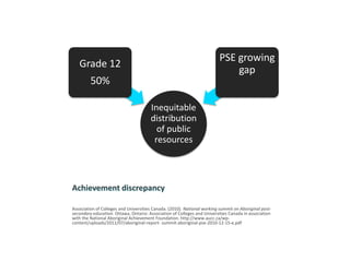 PSE growing
   Grade 12
                                                                             gap
         50%

                                       Inequitable
                                       distribution
                                         of public
                                        resources



Achievement discrepancy

Association of Colleges and Universities Canada. (2010). National working summit on Aboriginal post-
secondary education. Ottawa, Ontario: Association of Colleges and Universities Canada in association
with the National Aboriginal Achievement Foundation. http://www.aucc.ca/wp-
content/uploads/2011/07/aboriginal-report- summit-aboriginal-pse-2010-12-15-e.pdf
 