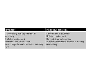 Bitterroot as a metaphor for decolonizing education 