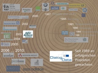 Projekte über 25 PJ.1997 20001995 Beratung20021991 Produktentwicklung1990 Schulungen1989 Programmierung2003TUM, Max-Planck1986 20042005Seit 1989 an erfolgreichen Projekten gewachsen.2006 … 2010: