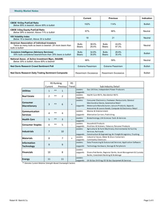 Weekly Market Notes
Robert W. Baird & Co. Page 2 of 5
Current Previous Indication
CBOE 10-Day Put/Call Ratio
Below 85% is bearish; Above 95% is bullish
102% 114% Bullish
CBOE 3-Day Equity Put/Call Ratio
Below 58% is bearish; Above 71% is bullish
67% 66% Neutral
VIX Volatility Index
Below 16 is bearish; Above 30 is bullish
18 21 Neutral
American Association of Individual Investors
Twice as many bulls as bears is bearish; 2X more bears than
bulls is bullish
Bulls:
Bears:
38.5%
29.4%
Bulls:
Bears:
24.9%
47.3%
Neutral
Investors Intelligence (Advisory Services)
55% bulls considered bearish/more than 35% bears is bullish
Bulls:
Bears:
34.8%
35.8%
Bulls:
Bears:
29.9%
35.4%
Bullish
National Assoc. of Active Investment Mgrs. (NAAIM)
Below 30% is bullish; Above 80% is bearish
66% 59% Neutral
Ned Davis Research Crowd Sentiment Poll Extreme Pessimism Extreme Pessimism Bullish
Ned Davis Research Daily Trading Sentiment Composite Pessimism Excessive Pessimism Excessive Bullish
RS Ranking RS
Current Previous Trend
Leaders: Gas Utilities; Independent Power Producers
Laggards:
Leaders: Health Care REITs; Residential REITs
Laggards:
Leaders: Consumer Electronics; Footwear; Restaurants; General
Merchandise Stores; Automotive Retail
Laggards: Motorcycle Manufacturers; Leisure Products; Apparel,
Acessories & Luxury Goods; Computer & Electronics Retail
Leaders: Movies & Entertainment
Laggards: Alternative Carriers; Publishing
Leaders: Biotechnology; Life Sciences Tools & Services
Laggards:
Leaders: Household Products
Laggards: Distillers & Vintners; Tobacco; Personal Products
Leaders: Agricultural & Farm Machinery; Environmental & Facility
Services; Railroads
Laggards: Construction & Engineering; Air Freight & Logistics; Trucking
Leaders: Industrial Gases; Metal & Glass Containers
Laggards: Commodity Chemicals
Leaders: Data Processing & Outsourced Services; Application Software
Laggards: Technology Hardware, Storage & Peripherals
Leaders:
Laggards: Diversified Banks; Regional Banks; Asset Management & Custody
Banks; Investment Banking & Brokerage
Leaders:
Laggards: Oil & Gas Drilling; Oil & Gas Equipment & Services
** Denotes Current Relative Strength-Based Overweight Sectors
Energy 11 11
Industrials 7 10
Consumer Staples 6 ** 5 -
Materials 8 7 +
Financials 10 8
Communication
Services
4 ** 4
Health Care 5 ** 3 -
Real Estate 2 ** 2
Consumer
Discretionary
3 ** 6 +
Sub-Industry Detail
Utilities 1 ** 1
Information
Technology
99
 