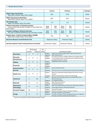 Weekly Market Notes
Robert W. Baird & Co. Page 2 of 5
Current Previous Indication
CBOE 10-Day Put/Call Ratio
Below 85% is bearish; Above 95% is bullish
98% 102% Bullish
CBOE 3-Day Equity Put/Call Ratio
Below 58% is bearish; Above 71% is bullish
62% 55% Neutral
VIX Volatility Index
Below 16 is bearish; Above 30 is bullish
17.4 17.8 Neutral
American Association of Individual Investors
Twice as many bulls as bears is bearish; 2X more bears than
bulls is bullish
Bulls:
Bears:
38%
32%
Bulls:
Bears:
34%
36%
Neutral
Investors Intelligence (Advisory Services)
55% bulls considered bearish/more than 35% bears is bullish
Bulls:
Bears:
45%
21%
Bulls:
Bears:
42%
25%
Neutral
National Assoc. of Active Investment Mgrs. (NAAIM)
Below 25% is bullish; Above 73% is bearish
73% 76% Neutral
Ned Davis Research Crowd Sentiment Poll Pessimism Fading Pessimism Fading Neutral
Ned Davis Research Daily Trading Sentiment Composite Pessimism Fading Pessimism Fading Neutral
RS Ranking RS
Current Previous Trend
Leaders: Health Care REITs; Residential REITs; Real Estate Services
Laggards: Hotel & Resort REITs
Leaders: Consumer Electronics; Footwear; Restaurants; Apparel Retail
Laggards: Tires & Rubber; Motorcycle Manufacturers; Department Stores;
Computer & Electronics Retail
Leaders: Independent Power Producers
Laggards:
Leaders:
Laggards:
Leaders: Movies & Entertainment
Laggards: Alternative Carriers; Publishing; Home Entertainment Software
Leaders: Health Care Equipment; Biotechnology; Life Sciences Tools &
Services
Laggards: Health Care Distributors; Health Care Technology
Leaders: Agricultural & Farm Machinery; Environmental & Facility
Services; Railroads
Laggards: Air Freight & Logistics
Leaders: Metal & Glass Containers
Laggards: Commodity Chemicals
Leaders: Data Processing & Outsourced Services; Application Software
Laggards: Technology Hardware, Storage & Peripherals
Leaders: Household Products
Laggards: Distillers & Vintners; Tobacco; Personal Products
Leaders: Oil & Gas Storage & Transportation
Laggards: Oil & Gas Drilling; Oil & Gas Equipment & Services; Integrated
Oil & Gas; Oil & Gas Exploration & Production
** Denotes Current Relative Strength-Based Overweight Sectors
Energy 11 11
Industrials 7 10
Health Care 6 ** 4 -
Materials 8 6
Consumer Staples 10 9 -
Financials 4 7
Communication
Services
5 ** 1
Consumer
Discretionary
2 ** 2
Utilities 3 ** 5
Sub-Industry Detail
Real Estate 1 ** 3
Information
Technology
89
 