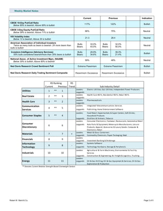 Weekly Market Notes
Robert W. Baird & Co. Page 2 of 5
Current Previous Indication
CBOE 10-Day Put/Call Ratio
Below 85% is bearish; Above 95% is bullish
117% 122% Bullish
CBOE 3-Day Equity Put/Call Ratio
Below 58% is bearish; Above 71% is bullish
66% 75% Neutral
VIX Volatility Index
Below 12 is bearish; Above 30 is bullish
21.3 28.4 Neutral
American Association of Individual Investors
Twice as many bulls as bears is bearish; 2X more bears than
bulls is bullish
Bulls:
Bears:
33.0%
43.0%
Bulls:
Bears:
32.0%
50.0%
Neutral
Investors Intelligence (Advisory Services)
55% bulls considered bearish/more than 35% bears is bullish
Bulls:
Bears:
29.9%
34.6%
Bulls:
Bears:
39.3%
21.4%
Bullish
National Assoc. of Active Investment Mgrs. (NAAIM)
Below 30% is bullish; Above 80% is bearish
59% 48% Neutral
Ned Davis Research Crowd Sentiment Poll Extreme Pessimism Extreme Pessimism Bullish
Ned Davis Research Daily Trading Sentiment Composite Pessimism Excessive Pessimism Excessive Bullish
RS Ranking RS
Current Previous Trend
Leaders: Electric Utilities; Gas Utilities; Independent Power Producers
Laggards:
Leaders: Health Care REITs; Residential REITs; Retail REITs
Laggards:
Leaders: Pharmaceuticals
Laggards:
Leaders: Integrated Telecommunications Services
Laggards: Publishing; Home Entertainment Software
Leaders: Food Retail; Hypermarkets & Super Centers; Soft Drinks;
Household Products
Laggards: Distillers & Vintners; Tobacco
Leaders: Consumer Electronics; Footwear; Restaurants; Automotive Retail
Laggards: Auto Parts & Equipment; Motorcycle Manufacturers; Leisure
Products; Apparel, Acessories & Luxury Goods; Computer &
Electronics Retail
Leaders: Metal & Glass Containers
Laggards: Commodity Chemicals; Paper Packaging; Steel
Leaders:
Laggards: Investment Banking & Brokerage
Leaders: Systems Software
Laggards: Technology Hardware, Storage & Peripherals
Leaders: Agricultural & Farm Machinery; Environmental & Facility
Services
Laggards: Construction & Engineering; Air Freight & Logistics; Trucking
Leaders:
Laggards: Oil & Gas Drilling; Oil & Gas Equipment & Services; Oil & Gas
Exploration & Production
** Denotes Current Relative Strength-Based Overweight Sectors
Energy 11 11
Materials 7 7 +
Consumer
Discretionary
6 6
Financials 8 9
Industrials 10 10
Communication
Services
4 ** 5
Consumer Staples 5 ** 4
Real Estate 2 ** 3
Health Care 3 ** 2
Sub-Industry Detail
Utilities 1 ** 1
Information
Technology
8 -9
 