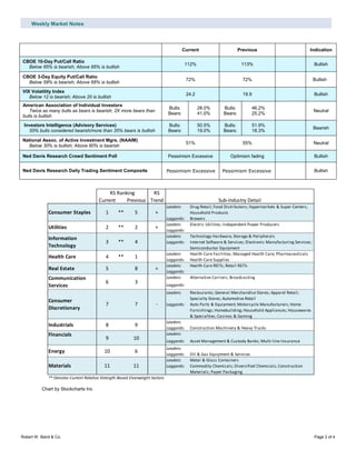 Weekly Market Notes
Robert W. Baird & Co. Page 2 of 4
Current Previous Indication
CBOE 10-Day Put/Call Ratio
Below 85% is bearish; Above 95% is bullish
112% 113% Bullish
CBOE 3-Day Equity Put/Call Ratio
Below 58% is bearish; Above 68% is bullish
72% 72% Bullish
VIX Volatility Index
Below 12 is bearish; Above 20 is bullish
24.2 19.9 Bullish
American Association of Individual Investors
Twice as many bulls as bears is bearish; 2X more bears than
bulls is bullish
Bulls:
Bears:
28.0%
41.0%
Bulls:
Bears:
46,2%
25.2%
Neutral
Investors Intelligence (Advisory Services)
55% bulls considered bearish/more than 35% bears is bullish
Bulls:
Bears:
50.5%
19.0%
Bulls:
Bears:
51.9%
18,3%
Bearish
National Assoc. of Active Investment Mgrs. (NAAIM)
Below 30% is bullish; Above 80% is bearish
51% 55% Neutral
Ned Davis Research Crowd Sentiment Poll Pessimism Excessive Optimism fading Bullish
Ned Davis Research Daily Trading Sentiment Composite Pessimism Excessive Pessimism Excessive Bullish
Chart by Stockcharts Inc
RS Ranking RS
Current Previous Trend
Leaders: Drug Retail; Food Distributors; Hypermarkets & Super Centers;
Household Products
Laggards: Brewers
Leaders: Electric Utilities; Independent Power Producers
Laggards:
Leaders: Technology Hardware, Storage & Peripherals
Laggards: Internet Software & Services; Electronic Manufacturing Services;
Semiconductor Equipment
Leaders: Health Care Facilities; Managed Health Care; Pharmaceuticals
Laggards: Health Care Supplies
Leaders: Health Care REITs; Retail REITs
Laggards:
Leaders: Alternative Carriers; Broadcasting
Laggards:
Leaders: Restaurants; General Merchandise Stores; Apparel Retail;
Specialty Stores; Automotive Retail
Laggards: Auto Parts & Equipment; Motorcycle Manufacturers; Home
Furnishings; Homebuilding; Household Appliances; Housewares
& Specialties; Casinos & Gaming
Leaders:
Laggards: Construction Machinery & Heavy Trucks
Financials Leaders:
Laggards: Asset Management & Custody Banks; Multi-line Insurance
Leaders:
Laggards: Oil & Gas Equipment & Services
Leaders: Metal & Glass Containers
Laggards: Commodity Chemicals; Diversified Chemicals; Construction
Materials; Paper Packaging
** Denotes Current Relative Strength-Based Overweight Sectors
Materials 11 11
Consumer
Discretionary
7 7 -
Communication
Services
6 3
Industrials 8 9
Energy 10 6
Health Care 4 ** 1
Real Estate 5 8 +
Utilities 2 ** 2 +
Information
Technology
3 ** 4
Consumer Staples 1 ** 5 +
109
Sub-Industry Detail
 