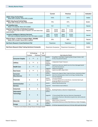Weekly Market Notes
Robert W. Baird & Co. Page 2 of 4
Current Previous Indication
CBOE 10-Day Put/Call Ratio
Below 85% is bearish; Above 95% is bullish
103% 107% Bullish
CBOE 3-Day Equity Put/Call Ratio
Below 58% is bearish; Above 68% is bullish
76% 67% Bullish
VIX Volatility Index
Below 12 is bearish; Above 20 is bullish
18.1 17.4 Neutral
American Association of Individual Investors
Twice as many bulls as bears is bearish; 2X more bears than
bulls is bullish
Bulls:
Bears:
35.0%
36.0%
Bulls:
Bears:
41.0%
31.0%
Neutral
Investors Intelligence (Advisory Services)
55% bulls considered bearish/more than 35% bears is bullish
Bulls:
Bears:
42.9%
19.0%
Bulls:
Bears:
42.5%
19.8%
Neutral
National Assoc. of Active Investment Mgrs. (NAAIM)
Below 30% is bullish; Above 80% is bearish
35% 65% Neutral
Ned Davis Research Crowd Sentiment Poll Pessimism Pessimism Bullish
Ned Davis Research Daily Trading Sentiment Composite Pessimism Excessive Pessimism Excessive Bullish
RS Ranking RS
Current Previous Trend
Leaders: Drug Retail; Food Retail; Hypermarkets & Super Centers; Soft
Drinks; Household Products
Laggards:
Leaders: Independent Power Producers
Laggards:
Leaders: Health Care Services; Health Care Facilities; Managed Health
Care; Pharmaceuticals
Laggards: Health Care Supplies
Leaders: Health Care REITs; Retail REITs
Laggards:
Leaders: Restaurants; Apparel Retail; Specialty Stores; Automotive Retail
Laggards: Auto Parts & Equipment; Home Furnishings; Homebuilding;
Casinos & Gaming
Leaders: Insurance Brokers
Laggards: Asset Management & Custody Banks; Investment Banking &
Brokerage; Multi-line Insurance
Leaders: Advertising; Broadcasting
Laggards: Home Entertainment Software
Leaders:
Laggards: Building Products; Industrial Conglomerates
Information
Technology
Leaders:
Laggards: IT Consulting & Other Services; Electronic Equipment &
Instruments; Electronic Manufacturing Services; Semiconductor
Equipment
Leaders: Metal & Glass Containers
Laggards: Commodity Chemicals; Diversified Chemicals; Paper Packaging
Leaders:
Laggards: Oil & Gas Equipment & Services; Oil & Gas Refining & Marketing
** Denotes Current Relative Strength-Based Overweight Sectors
Energy 11 11 -
Communication
Services
7 7
Financials 6 8
Industrials 8 9
Materials 10 10
Real Estate 4 ** 5 +
Consumer
Discretionary
5 4 -
Utilities 2 ** 3
Health Care 3 ** 1
Consumer Staples 1 ** 2
6 -9
Sub-Industry Detail
 