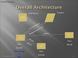 Pardeshi Dhananjay.

Tracker

Web Server
Web page
with link
to .torrent

ce
un
o
nn
list
t-a
er
Ge
pe
nse
o
esp
pieces
R

A
Peer
[Leech]
Downloade
r
October 21, 2013

“US”

pie
ces
pie
ces

C
Peer

B

[Seed]

Peer
[Leech]

23

 