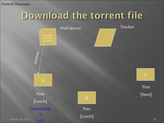 Pardeshi Dhananjay.

Tracker

Web Server

.torre

nt

Web page
with link
to .torrent

C
A
Peer
Peer
[Leech]
Downloade
r
October 21, 2013

“US”

B

[Seed]

Peer
[Leech]

24

 