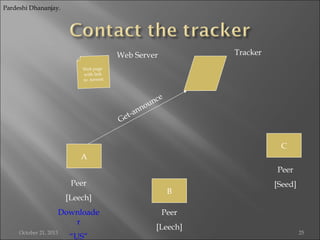 Pardeshi Dhananjay.

Tracker

Web Server
Web page
with link
to .torrent

ce
un
o
nn
a
etG

C
A
Peer
Peer
[Leech]
Downloade
r
October 21, 2013

“US”

B

[Seed]

Peer
[Leech]

25

 