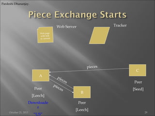 Pardeshi Dhananjay.

Tracker

Web Server
Web page
with link
to .torrent

pieces

A
Peer
[Leech]
Downloade
r
October 21, 2013

“US”

pie
ces
pie
ces

C
Peer

B

[Seed]

Peer
[Leech]

29

 