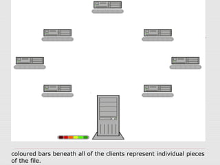 coloured bars beneath all of the clients represent individual pieces
of the file.
 