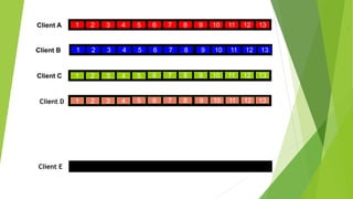 1 2 3 4 5 6 7 8 9 10 11 12 13
1 2 3 4 5 6 7 8
1 2 3 4
Client A
Client B
Client C
Client D 1 2 3 4
9 10 11 12 13
6 7 8 9 10 11 12 135
5 6 7 8 9 10 11 12 13
Client E
.
 