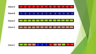 1 2 3 4 5 6 7 8 9 10 11 12 13
1 2 3 4 5 6 7 8
1 2 3 4
1 2 3 4
9 10 11 12 13
6 7 8 9 10 11 12 135
5 6 7 8 9 10 11 12 13
1 2 3 4 5 6 7 8 9 10 11 12 13
.Client A
Client B
Client C
Client D
Client E
 