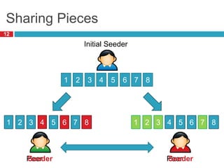Sharing Pieces
12
Initial Seeder
1 2 3 4 5 6 7 8
Peer
1 2 3
Peer
54 76 8 1 2 3 54 76 8
Seeder Seeder
 