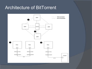 Architecture of BitTorrent
 
