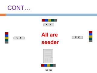 CONT…
All are
seeder
 
