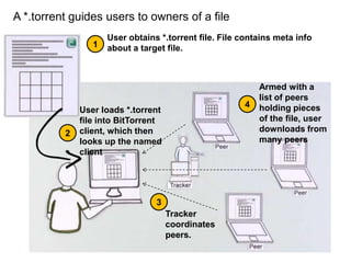 BitTorrent SwarmSwarm