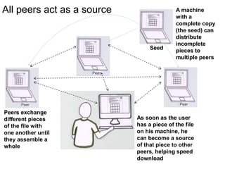 Set of peers all downloading the same file