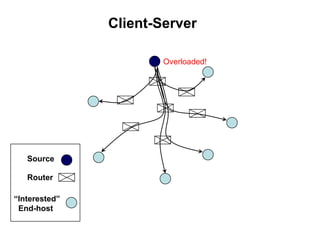 Client-ServerOverloaded!SourceRouter“Interested”   End-host