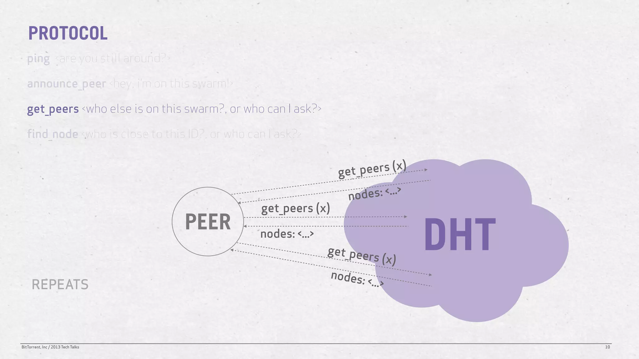 PROTOCOL
   ping <are you still around?>

   announce_peer <hey, i’m on this swarm!>

   get_peers <who else is on this swarm?, or who can I ask?>

   find_node <who is close to this ID?, or who can I ask?>


                                                                  get_ peers (x)

                                                                    nod es: <...>
                                                 get_peers (x)
                                    PEER         nodes: <...>
                                                                get_pee
                                                                          rs (x)
                                                                                    DHT
                                                                 nodes:
     REPEATS                                                              <...>




BitTorrent, Inc / 2013 Tech Talks                                                         10
 