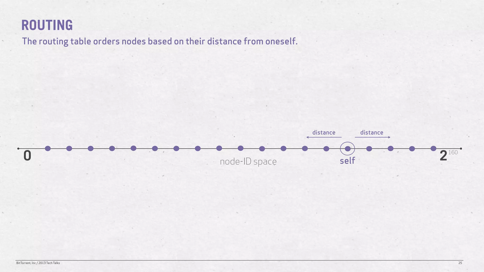 ROUTING
    The routing table orders nodes based on their distance from oneself.




                                                                           distance          distance



     0                                              node-ID space                     self              2   160




BitTorrent, Inc / 2013 Tech Talks                                                                                 25
 