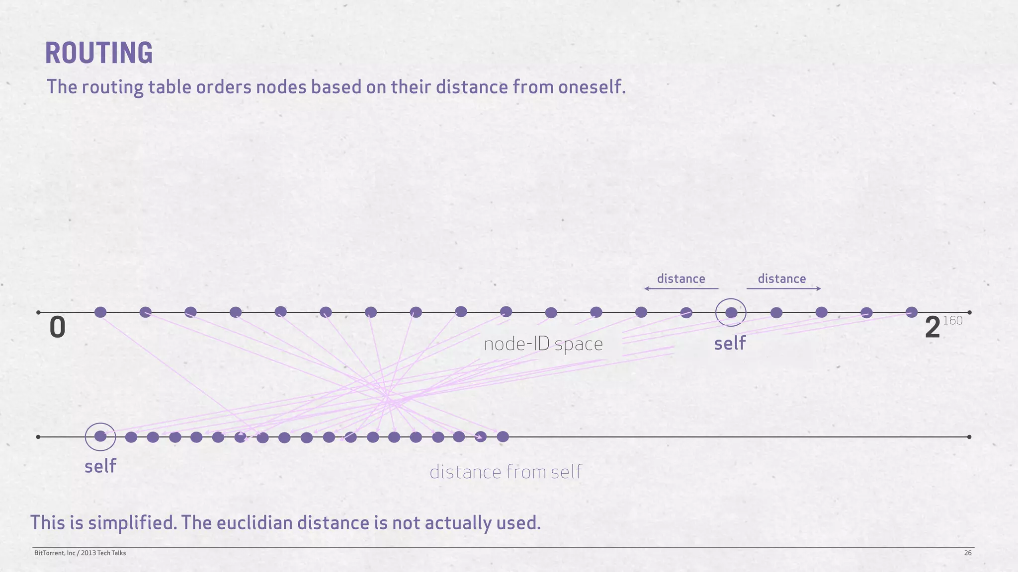 ROUTING
    The routing table orders nodes based on their distance from oneself.




                                                                           distance          distance



     0                                                  node-ID space                 self
                                                                                                        2   160




                 self                            distance from self

This is simplified. The euclidian distance is not actually used.
BitTorrent, Inc / 2013 Tech Talks                                                                                 26
 