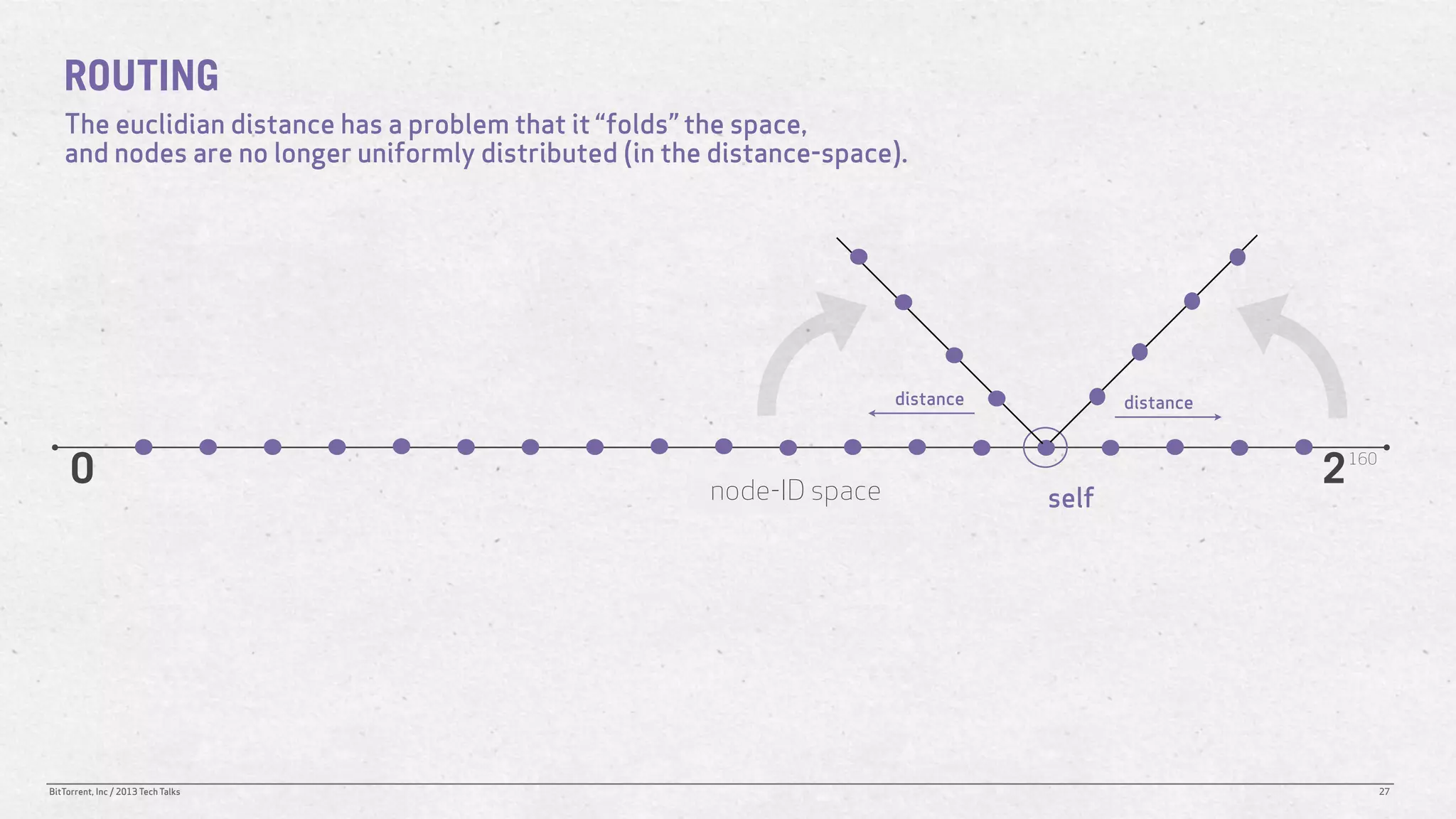 ROUTING
   The euclidian distance has a problem that it “folds” the space,
   and nodes are no longer uniformly distributed (in the distance-space).




                                                                        distance          distance



     0                                                  node-ID space
                                                                                                     2   160

                                                                                   self




BitTorrent, Inc / 2013 Tech Talks                                                                              27
 