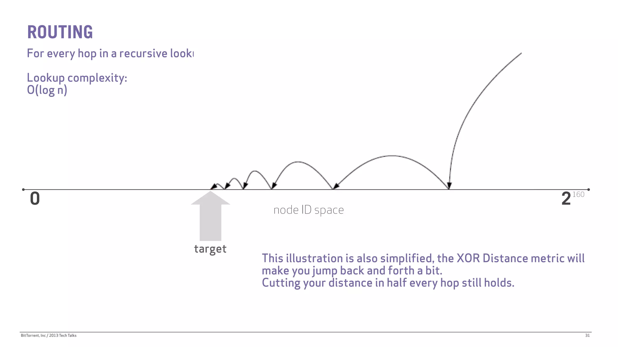 ROUTING
   For every hop in a recursive lookup, the nodes distance is cut in half.

   Lookup complexity:
   O(log n)




     0                                                                                                          2   160

                                                     node ID space


                                     target
                                                   This illustration is also simplified, the XOR Distance metric will
                                                   make you jump back and forth a bit.
                                                   Cutting your distance in half every hop still holds.



BitTorrent, Inc / 2013 Tech Talks                                                                                         31
 