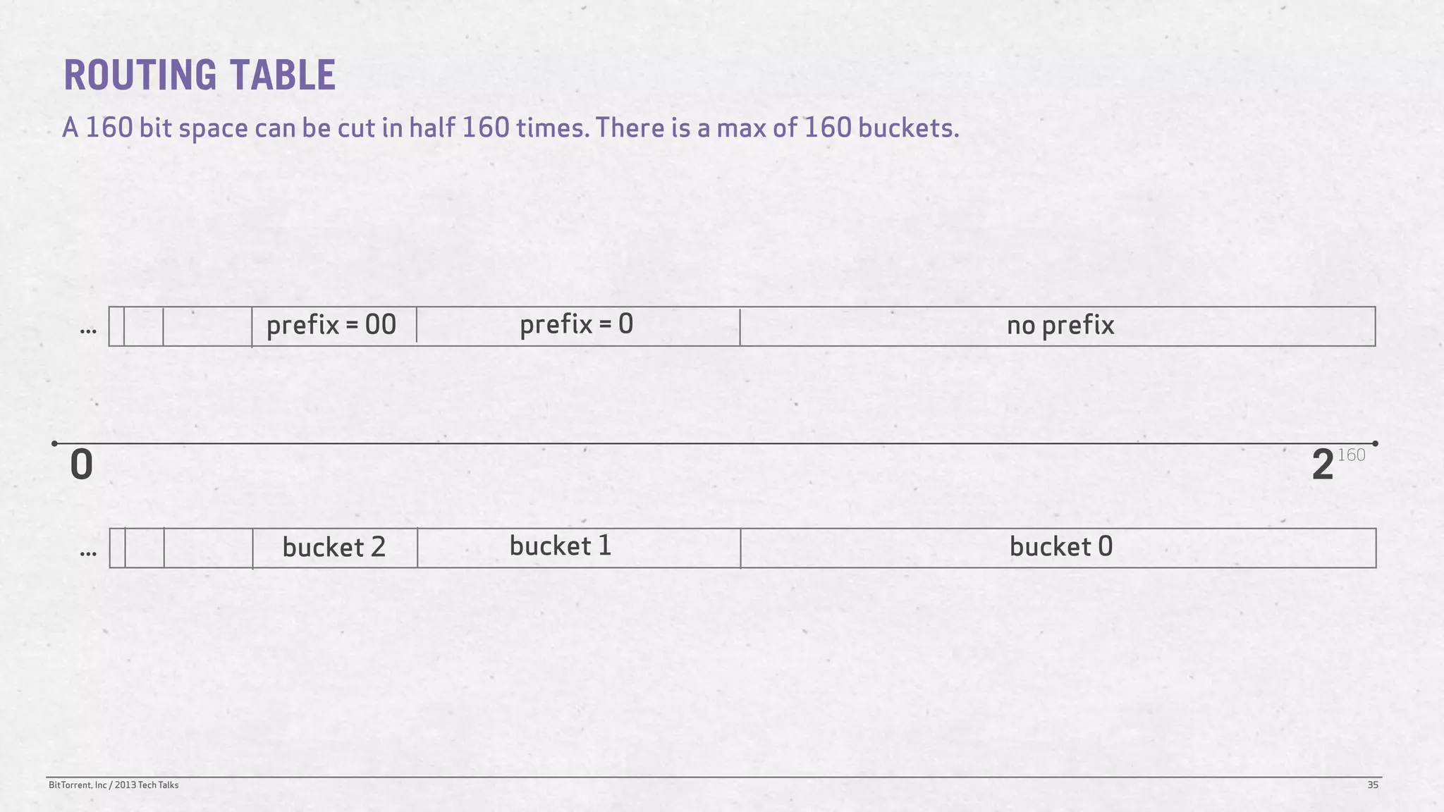 ROUTING TABLE
   A 160 bit space can be cut in half 160 times. There is a max of 160 buckets.




       ...                          prefix = 00   prefix = 0                      no prefix




     0                                                                                        2   160




       ...                           bucket 2     bucket 1                        bucket 0




BitTorrent, Inc / 2013 Tech Talks                                                                       35
 
