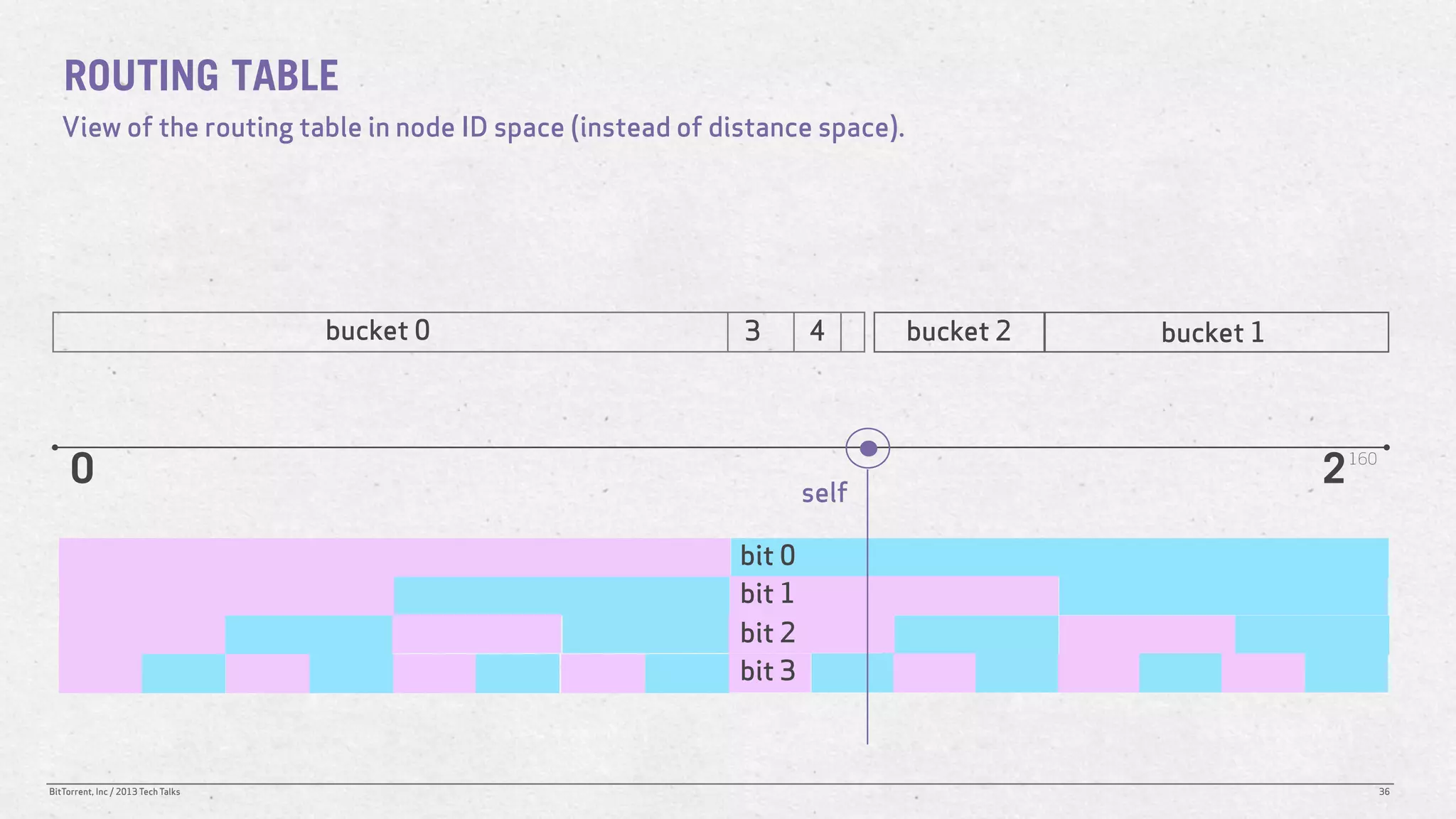 ROUTING TABLE
   View of the routing table in node ID space (instead of distance space).




                                    bucket 0                3       4        bucket 2   bucket 1




     0                                                              self
                                                                                                   2   160




                                                            bit 0
                                                            bit 1
                                                            bit 2
                                                            bit 3



BitTorrent, Inc / 2013 Tech Talks                                                                            36
 